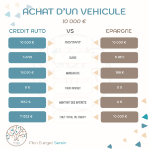 tableau comparatif : emprunter ou payer cash sa voiture
