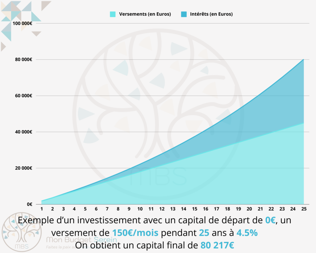 Graphique assurance vie + intérêts composées pour préparer sa retraite financièrement