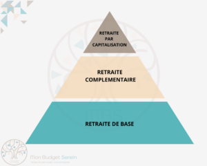pyramide pour préparer sa retraite financièrement